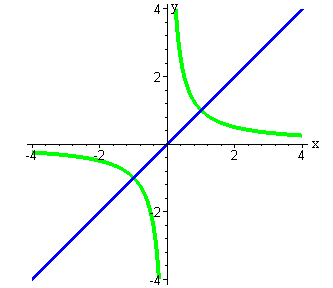 прямая у=x  и гипербола y=1/x