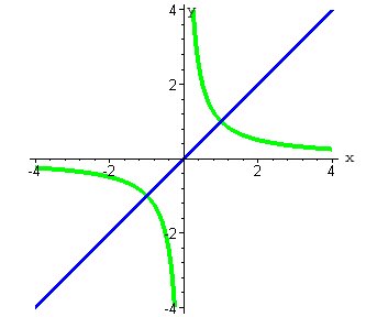 определение значений ф-ций y=x и y=1/x в точке х=0,8