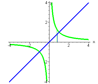 cложение значений ф-ций y=x и y=1/x в точке х=0,8 