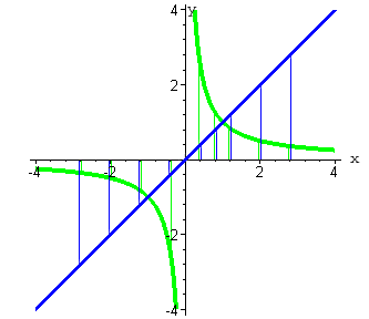cложение значений ф-ций y=x и y=1/x