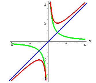 график функции у=x+1/x
