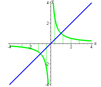 определение значений ф-ций  y=1/x 