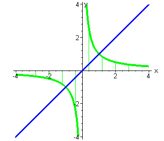 определение значений ф-ций  y=-1/x 