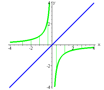 определение значений ф-ций y=x в точках x=0.4 и x=2.8 