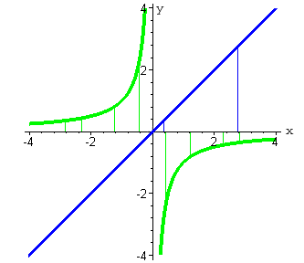 определение значений ф-ций y=x-1/x в точках x=0.4 и x=2.8 