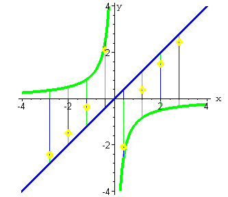 построение кривой y=x-1/x 