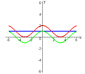 графики y=cos(x), y=1 и y=cos(x)+1