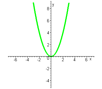 график функции y=x²