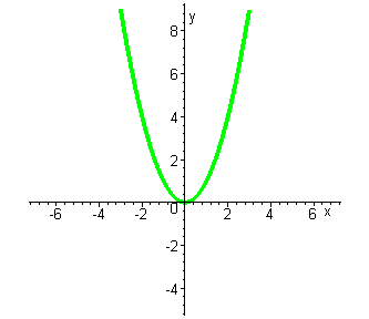 получение графика ф-ции y=x²-4