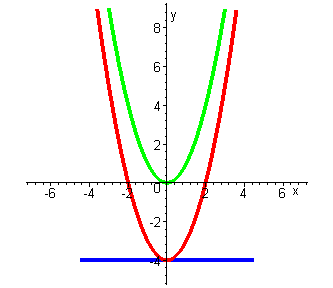 графики y=x², y=-4 и y=x²-4