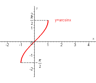 Функция y arcsin x. График функции y arcsin x. Построить график функции y=arcsin x. График y=arcsinx. Функция arcsin x.