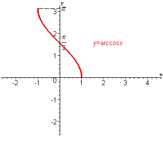 график функции y=arccos x