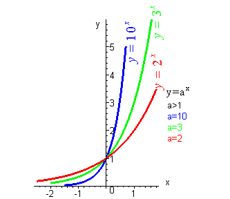 график показательной функции (a>1)